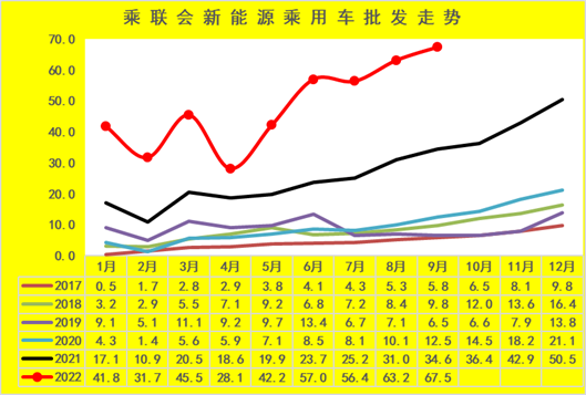 新能源車市分析:乘用車年累增速保持高位 專用車銷量超強 新能源車市分析:乘用車年累增速保持高位 專用車銷量超強